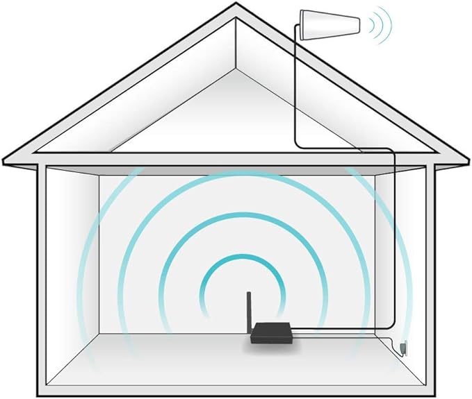 SureCall Fusion4Home Cell Phone Signal Booster up to 3000 sq ft, Boosts 5G/4G LTE, Yagi Outdoor Antenna, Home & Office Multi-User All Carrier, Verizon AT&T Sprint T-Mobile, FCC Approved, USA Company