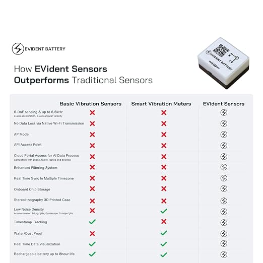 EVB Wi-Fi Vibration & Motion Sensor up to 6.66kHz | 6-Axis IMU (Accelerometer + Gyroscope) | Wi-Fi and AP Mode | API Software Portal | Sensor for Engineering Applications, EVs, & R&D Labs