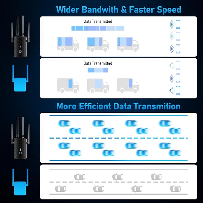 WiFi Extender Signal Booster, Dual Band 5.8GHz&2.4GHz, WiFi Booster Covers Up to 10000 Sq.ft, WiFi Repeater 1.2Gbps with Ethernet Port, One-tap Setup, Made for USA