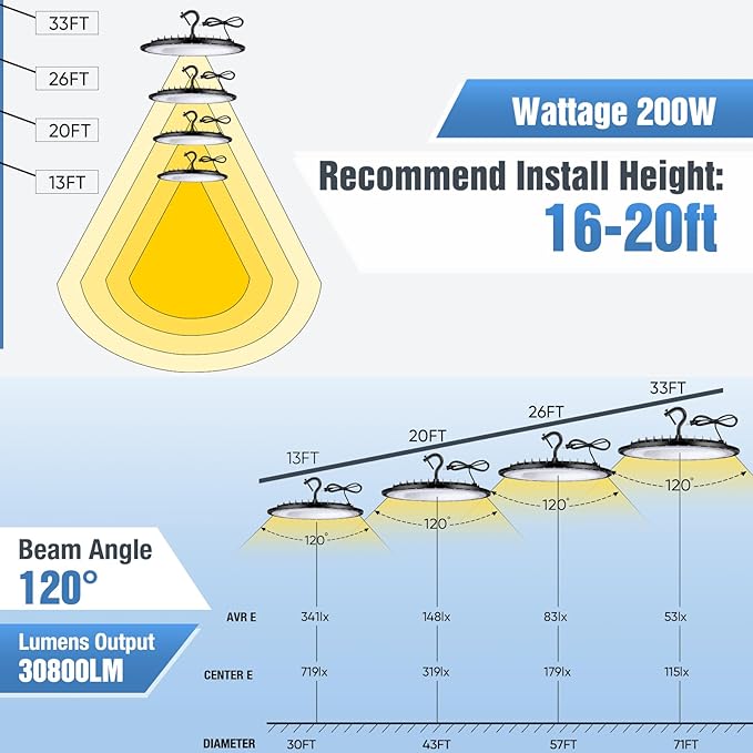 12 Pack 200W UFO LED High Bay Lights,120VAC IP66 Waterproof,90800LM 5000K Daylight, 850W MH/HPS with Plug Commercial Bay Lighting for Barn,Gym,Factory,Warehouse,Shop,Workshop,Gym