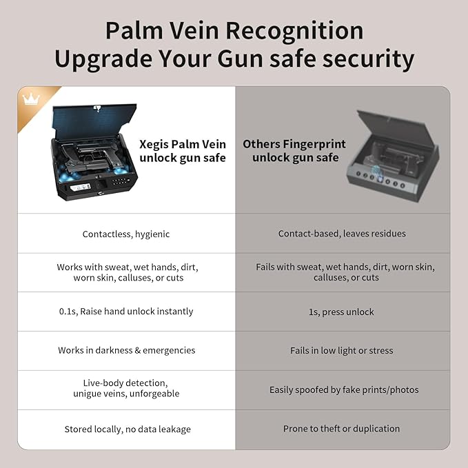 AI Smart Palm Vein Gun Safe - Childproof, Contactless 0.1s Access & 100% Unlock for Wet, Dirty, Calloused, Peeling Hands & in Darkness, Biometric Handgun Pistol Box for Nightstand, Home&Car