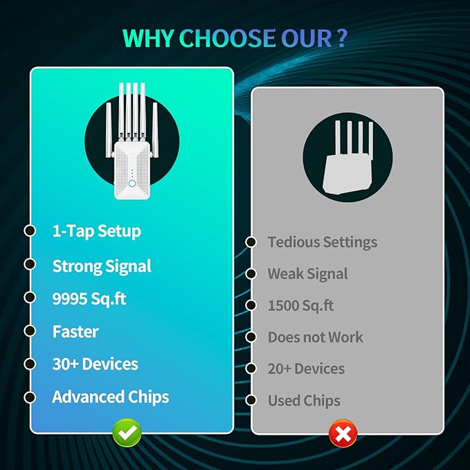 WiFi Extender Signal Booster for Home with 6 Antennas, Stable & Powerful up to 9800 Sq.ft for 64 Devices, Internet Booster, WiFi Repeater & Wireless Access Point,Easy Setup, Ethernet Port