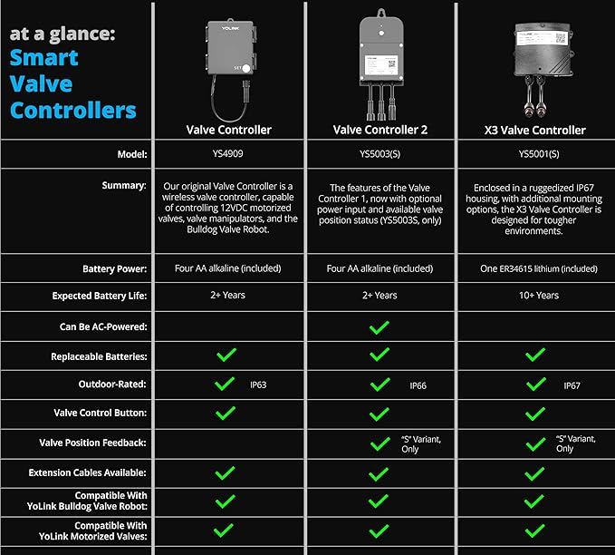 Wireless Valve Controller & Bulldog Valve Robot Automatic Water Leak Detection & Shut-Off Kit HUB Included