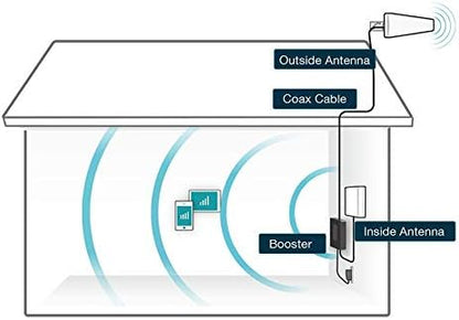 SureCall Fusion4Home Max | Most Powerful 5G/4G Cell Phone Signal Booster for Home | Best- in-Class Extended Range Technology | All-Carrier Verizon AT&T T-Mobile US Cellular | FCC Certified USA Company