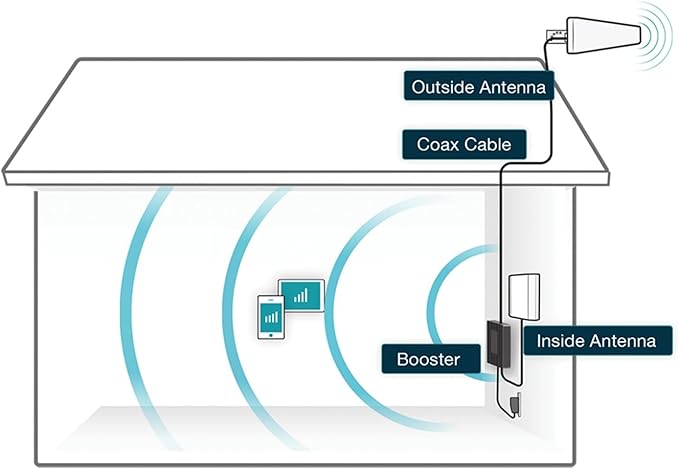 SureCall Fusion4Home Cell Phone Signal Booster up to 5000 sq ft, Includes Upgraded RG-11 Cable, Boosts 5G/4G LTE, Home & Office, Multi-User, All Carriers, FCC Approved