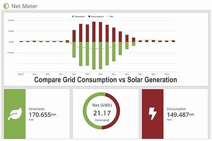 Eyedro 3-Phase Commercial & Industrial Energy Meter - Real-Time kWh/W/A/V/PF/$/True Power Data -Solar & Net Metering -WiFi (2.4GHz)/Ethernet - Up to 600V - 3×3000A Flex Sensor (180mm/7 inch Opening)