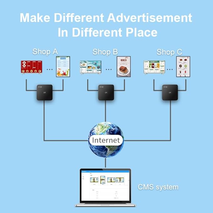 Smart Digital Signage Player with Non-Subscription CMS Software 7x24 Stable Auto Play Make TV Set Become LCD Display Andriod 4K Advertising Media Player(YM05)