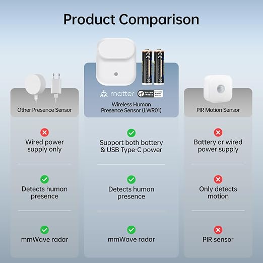 Wireless Human Presence Sensor LWR01, mmWave Radar, Occupancy & Motion Sensor, Battery-Powered, IPX3 Water Resistant, Matter Over Thread, Requires Thread-Compatible Smart Home Hub/Router