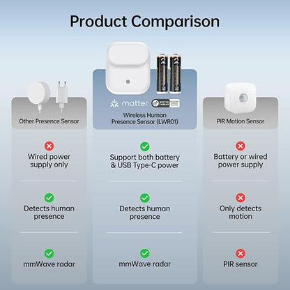 Wireless Human Presence Sensor LWR01, mmWave Radar, Occupancy & Motion Sensor, Battery-Powered, IPX3 Water Resistant, Matter Over Thread, Requires Thread-Compatible Smart Home Hub/Router