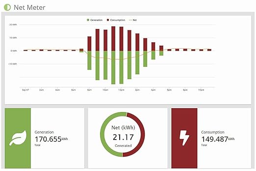 Eyedro Business 3-Phase Energy & Solar Monitor - Net Metering - High-Resolution Electricity Usage Data - No Fee Cloud Software - Alerts - Reports - Real-time Energy Costs - E5B-EW-E3 (Ethernet/WiFi)
