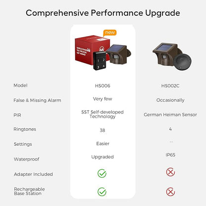 eMACROS Safeguard Wireless Driveway Alarm with SST PIR Technology - 1/2 Mile Range, Weatherproof Motion Sensor, Rechargeable Receiver with 7-Day Backup Power & 38 Chimes, Incompatible with APP