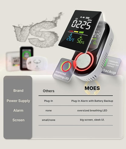 MOES Carbon Monoxide Detector Plug in, Backup Battery Digital CO Detector with Real-Time Display for CO Level, Temp & Humidity, Compact Plug-and-Play CO Alarm for Home, Apartment, RV & Travel, 3 Pack