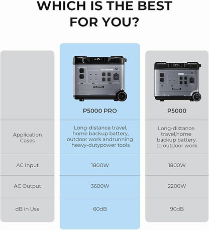 OUKITEL P5000 Pro Solar Generator(2025 NEW), 5120Wh Solar Power Station with 5x3600W AC Outlets (6000W Peak), 1800W Fast Charging, Emergency Power Station for Home, Camping & RVs, Battery Backup