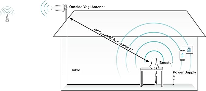 SureCall Flare 3.0 Cell Phone Signal Booster for Home & Office up to 3500 sq ft, Boosts 5G/4G LTE, Yagi Outdoor Antenna, Multi-User, Verizon AT&T Sprint T-Mobile, FCC Approved, USA Company