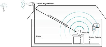 SureCall Flare 3.0 Cell Phone Signal Booster for Home & Office up to 3500 sq ft, Boosts 5G/4G LTE, Yagi Outdoor Antenna, Multi-User, Verizon AT&T Sprint T-Mobile, FCC Approved, USA Company