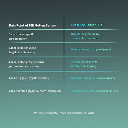 Aqara Presence Sensor FP2, mmWave Radar Wired Smart Motion Sensor, Zone Positioning, Multi-Person & Fall Detection, Supports HomeKit, Alexa, Google Home, and Home Assistant, 2.4 GHz Wi-Fi Required