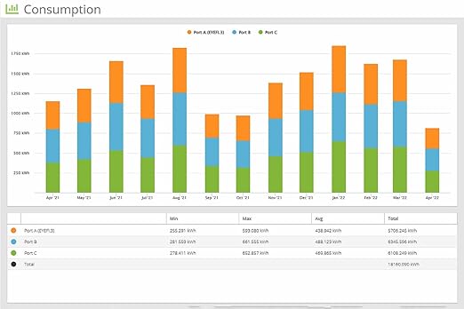 Eyedro Business 3-Phase Energy & Solar Monitor - Net Metering - High-Resolution Electricity Usage Data - No Fee Cloud Software - Alerts - Reports - Real-time Energy Costs - E5B-EW-E3 (Ethernet/WiFi)