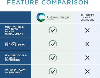 CleverCharge EV-114A Wi-Fi Enabled Level 2 EV Charger, Hardwired EVSE with J1772 Connector & CleverKey AI, Up to 48A / 240V, UL/Energy Star Rated, 25ft Cable, Soft White