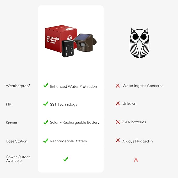 eMACROS Safeguard Wireless Driveway Alarm with SST PIR Technology - 1/2 Mile Range, Weatherproof Motion Sensor, Rechargeable Receiver with 7-Day Backup Power & 38 Chimes, Incompatible with APP