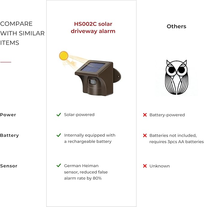 eMACROS Long Range Solar Wireless Driveway Alarm Outdoor Weather Resistant Motion Sensor & Detector-Security Alert System-Monitor & Protect Outside Property (only Receiver), Plug in to Use