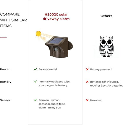 eMACROS Long Range Solar Wireless Driveway Alarm Outdoor Weather Resistant Motion Sensor & Detector-Security Alert System-Monitor & Protect Outside Property (only Receiver), Plug in to Use