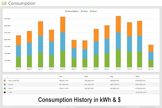 Eyedro Business 3-Phase Energy Monitor - High-Resolution Electricity Usage Data via My.Eyedro.com - Alerts - Reports - Real-time Energy Costs - E5B-EW-E3-800A (Ethernet/WiFi) - 3 x 800A Sensors