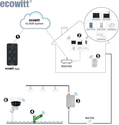 ECOWITT WH40BH Wireless Rain Gauge Outdoor Sensor, with 5cm/1.96in Height Self-Emptying Rainfall Collector Funnel, 15 Pcs Bird Spikes - - Accessory Only, Can Not Be Used Alone, 915 MHz