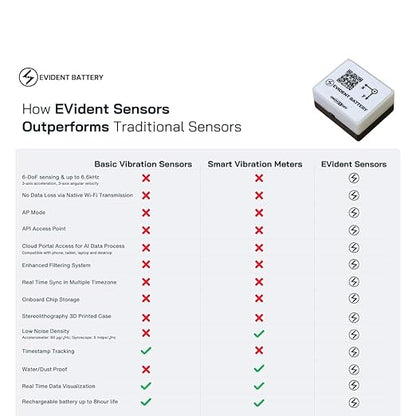 EVB Wi-Fi Vibration & Motion Sensor up to 6.66kHz | 6-Axis IMU (Accelerometer + Gyroscope) | Wi-Fi and AP Mode | API Software Portal | Sensor for Engineering Applications, EVs, & R&D Labs