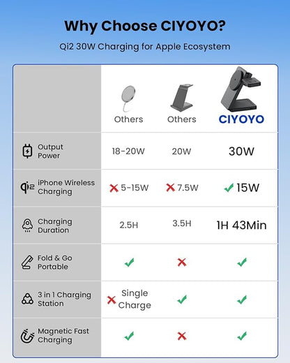 Magnetic Wireless Charger Stand for iPhone: CIYOYO Qi2 15W Max 3-in-1 Fast Charging Station, Foldable Wireless Charger for iPhone 17 16 15 14 13 12 Series, Apple Watch & AirPods, Portable Travel Dock