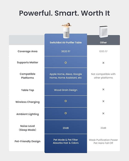 SwitchBot 4 in 1 Air Purifiers Table with Matter, Up to 3620 ft², H13 HEPA Pet Filter, Wireless Charging, Washable Pre-filter, 10 RGB Colors, Work with Apple Home, Google Home, HomeAssistant