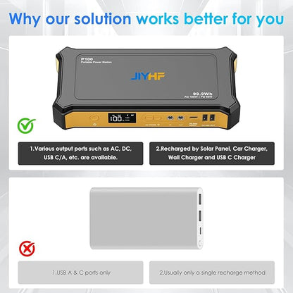 JIYHF Portable Power Station 99.9Wh, Backup Power with 65W USB-C PD, 100W AC Outlet, 12V DC Output, LED Light for Camping, Home Backup, Emergency, RV