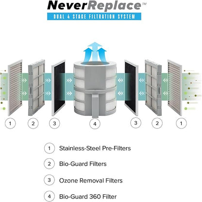 Nuwave Forever Air Purifier for Home Large Room Up to 2,002 Ft², Dual Sensors, 7 Easy to Clean & Washable Filters, Smart WiFi, Removes Smoke, Dust & Pollen Down to 0.1 Microns