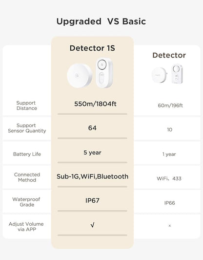 GoveeLife WiFi Water Leak Detector for Home Bundle with sub-Device with 105dB Adjustable Alarm,Water Sensor with 1804ft Long Monitoring Rang