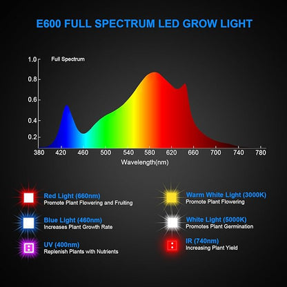 120W LED Grow Light, Plant Lights for Indoor Growing, Full Spectrum Grow Lights for Indoor Plants with Daisy Chain for 2x2 Grow Gent