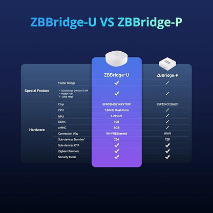 SONOFF Zigbee Bridge Ultra - Matter Compatible Smart Hub for IoT, 256 Device Capacity, 1.5GHz Dual-Core CPU, 1GB DDR4, Ethernet & Wi-Fi, 200m Range, Smart Security Alerts