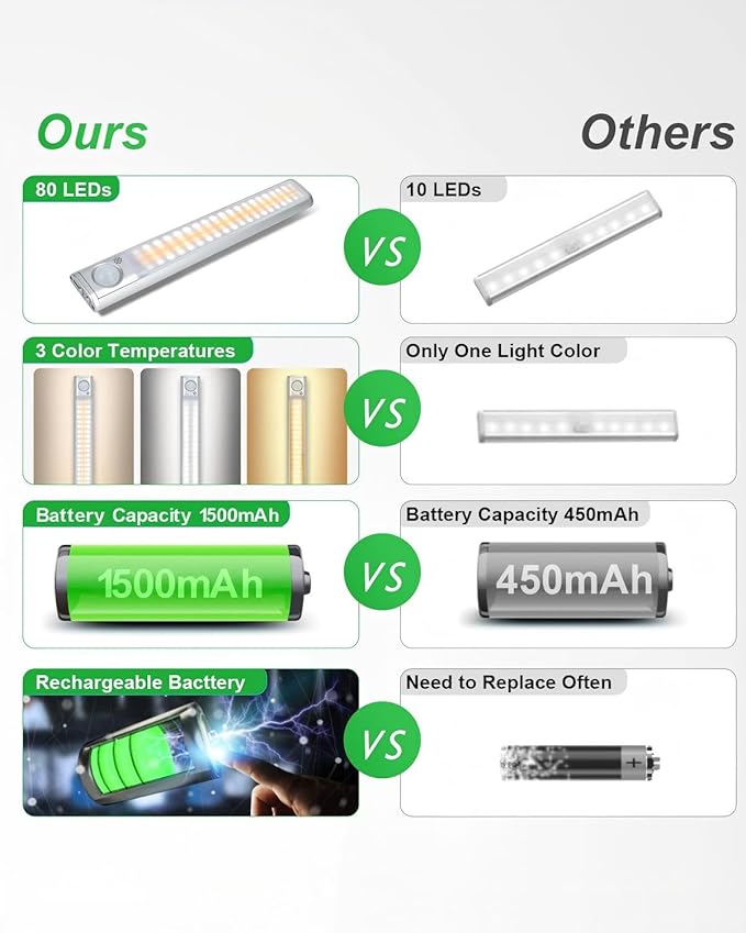 goodland Under Cabinet Lighting 80 LED Closet Light, Motion Sensor Lights Indoor USB Rechargeable Dimmable Stick-on Night Light Bar for Kitchen, Wardrobe, Garage, Stairs, Bedroom (1 Pack)