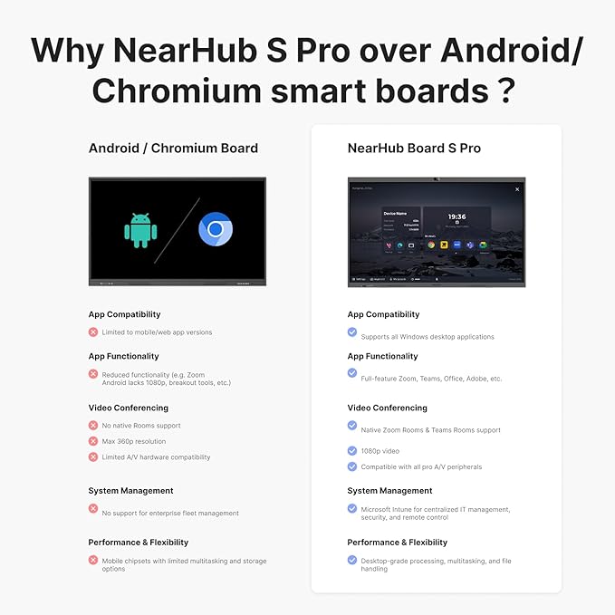 NearHub S Pro 4K UHD Smart Board,55"Windows 11 Interactive Whiteboard for Business&Education,Touchscreen Display with Built-In Camera & Microphones,All-in-One Collaboration Device for Hybrid Meetings