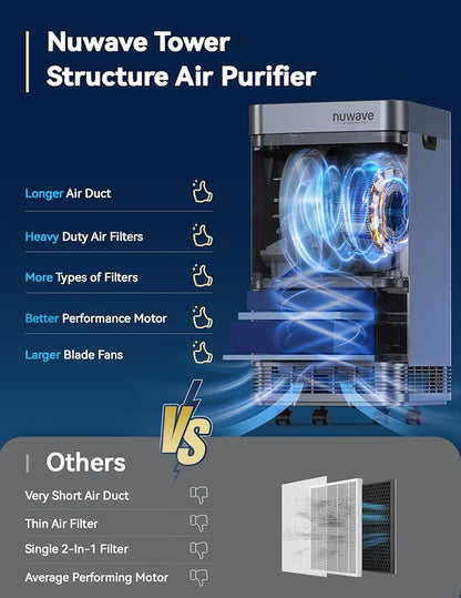 Nuwave Air Purifier for Extra Large Room 2934 Sq Ft, OxyPure Smart Air Purifier with 5 Stage Filtration, Extra EZ Covers for Pet, Air Quality & Odor Sensors, Smart WiFi, Quiet Sleep Mode for Bedroom