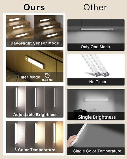 SZOKLED Under Cabinet Lighting Motion Sensor, 111-LED Magnetic Wireless Closet Lights with Timer & Dimmable & 3 Color Temperatures for Kitchen, Counter, Stairs (3 Pack)