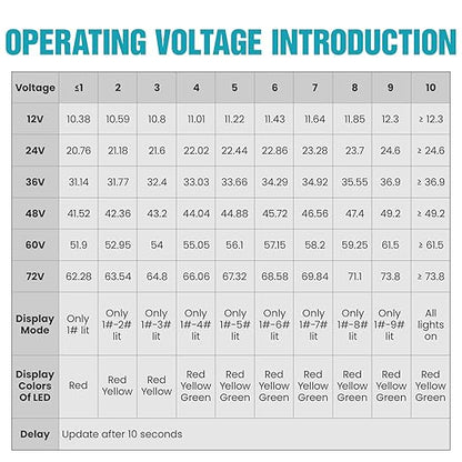 12V 24V 36V 48V 60V 72V Battery Monitor Meter, Waterproof LED Battery Capacity Voltage Indicator Acid&Lithium Battery Gauge Meter for Golf Cart EZGO Club CAR and Most Cars
