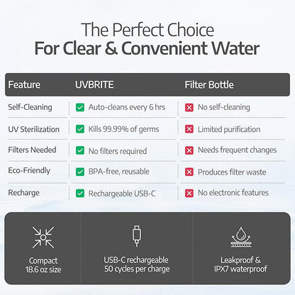 UVBRITE UV self-Cleaning and Water-Purifying Bottle TT-B02-18.6 Ounce Insulated Rechargeable Stainless-Steel Tumbler with Safety Lock Prevents Accidental Exposure Ideal for Outdoor and Emergency use