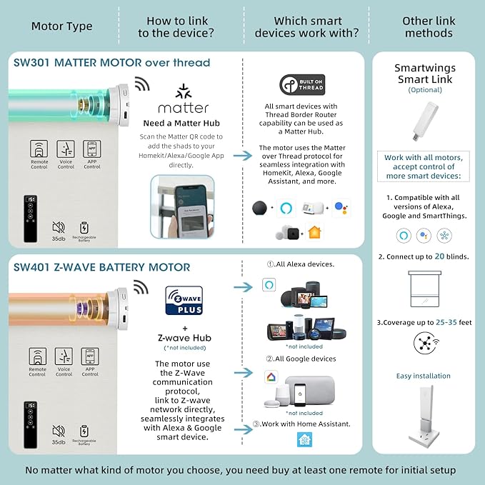 SmartWings Motorized Light Filtering Shades, Work with Matter Thread Apple Homekit, Alexa SmartThings Google, Cordless Window Shades with Remote Control, Rechargeable, Custom Size, Fabric Sample