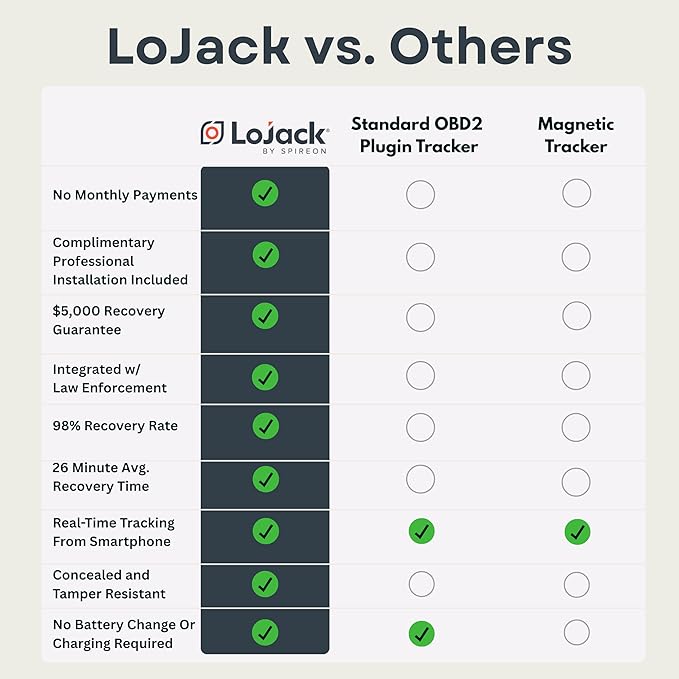 LoJack for Cars | GPS Tracker for Vehicles No Monthly Fee | Anti Theft Car Device | Professional Installation Included | Integrated with Law Enforcement (5 Years of Service)