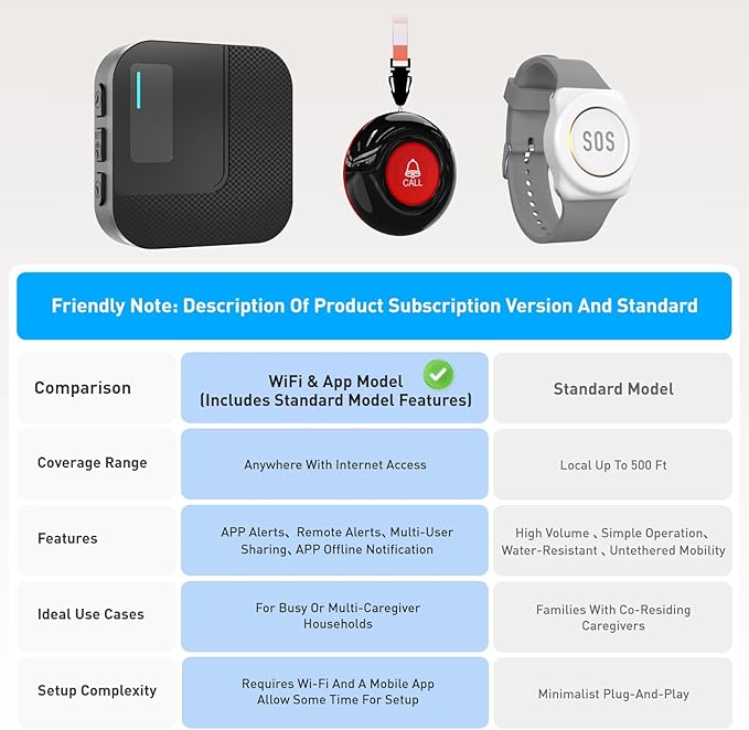 SanJie Wi-Fi Wireless Caregiver Pager Alert System - Emergency Button for Elderly/Seniors/Disabled/Patients, 2 Call Button + 1 Watch + 2 Receiver, 2.4GHz Wi-Fi Only