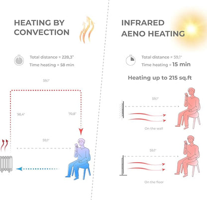 AENO Infrared Heater - With Thermostat - 700 Watt Energy Saving Panel Electric Heater - Smart Wall Mount or Freestanding Space Heater For Indoor with WiFi, Reddot Winner 2023, Black