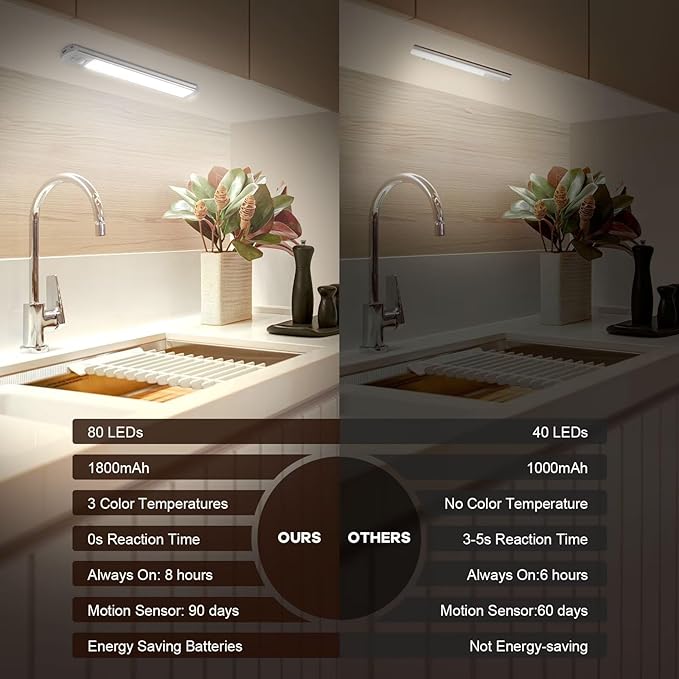 BIAT Under Cabinet Lights, 80 LED Motion Sensor Indoor, Rechargeable Closet Lights with 3 Color Temps, Dimmable