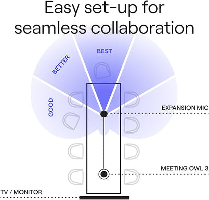 Owl Labs Meeting Owl 3 and Expansion Mic for Meeting Owl 3 - Extend Audio Reach in Larger Spaces by 8 feet (2.5 Meters) in The Direction of The mic.