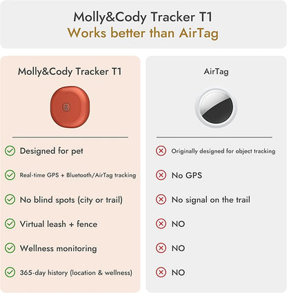 Molly&Cody GPS + Bluetooth Pet Tracker for Cats & Dogs – Real‑Time Tracking, Virtual Fence, IP67 Waterproof, Up to 60‑Day Battery, Health Monitoring, iOS/Android – Subscription Required (White)