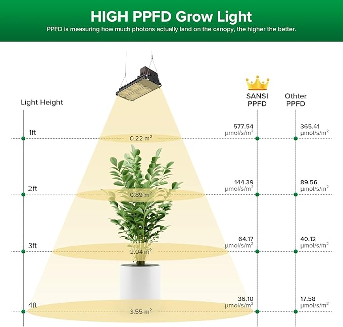 SANSI Grow Lights for Indoor Plants Full Spectrum, 100W(750W Equiv) Plant Light with Optical Lens for High PPFD, 4-Level Dimmable Panel Grow Light with 4/8/12 Hrs Auto On/Off for 2x3ft Grow Tent