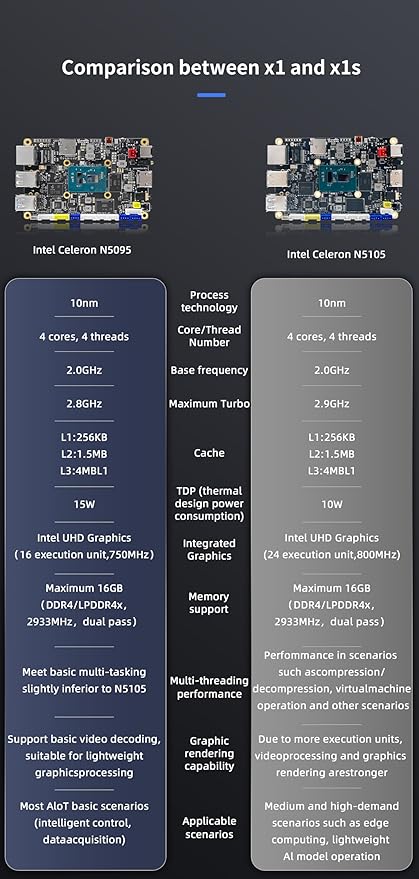 WayPonDEV youyeetoo X1s X86 Single Board Computer - A 64bit Windows 10/11/Linux Mini PC with Celeron N5095 CPU, Support Optional WiFi&BT NFC, PCIe3.0 M.2 2280 NVMe or SATA SSD (X1s 4+64GB)